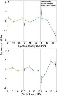 Heterogeneous Attitudes of Tourists toward Lionfish in the Mexican Caribbean: Implications for Invasive Species Management